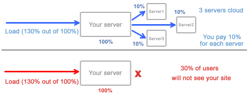 how cloud hosting works